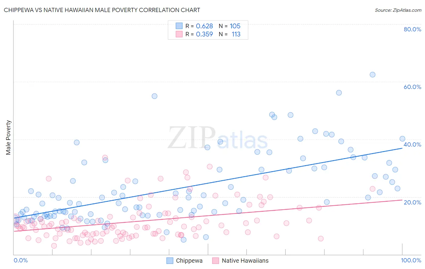 Chippewa vs Native Hawaiian Male Poverty