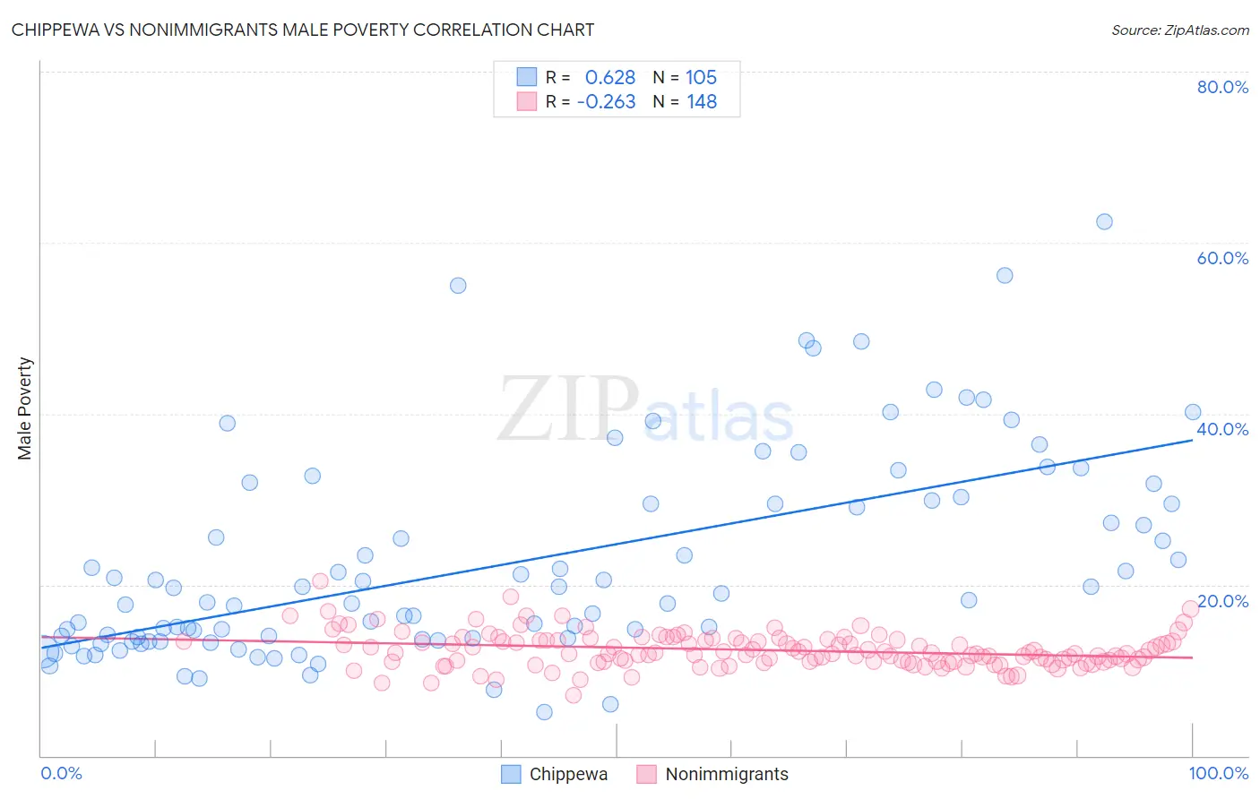 Chippewa vs Nonimmigrants Male Poverty
