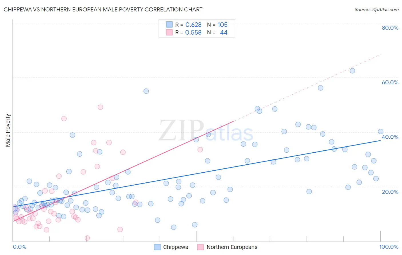 Chippewa vs Northern European Male Poverty