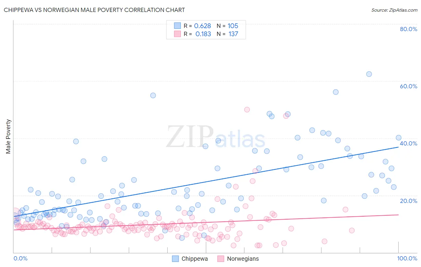 Chippewa vs Norwegian Male Poverty