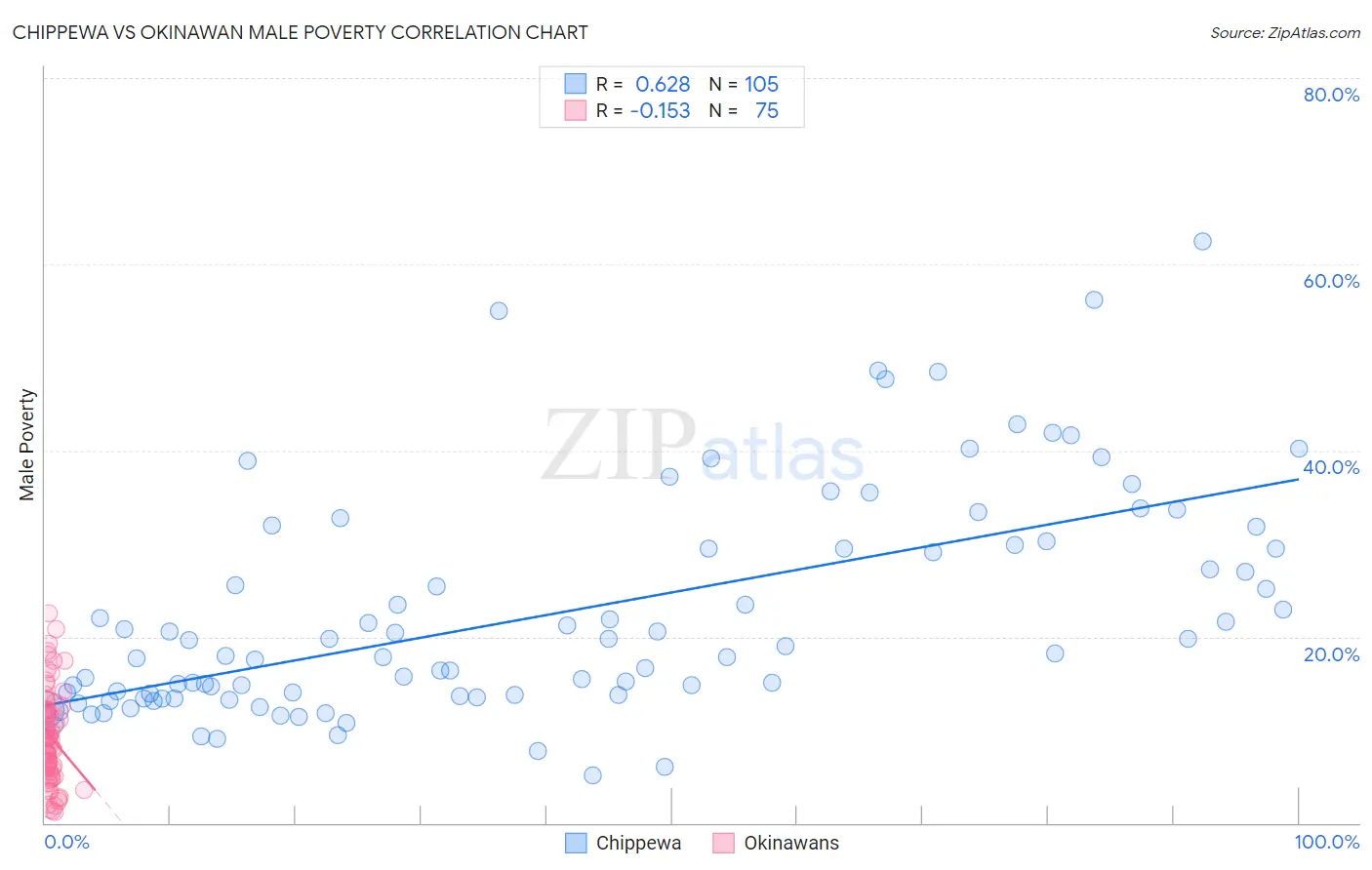 Chippewa vs Okinawan Male Poverty