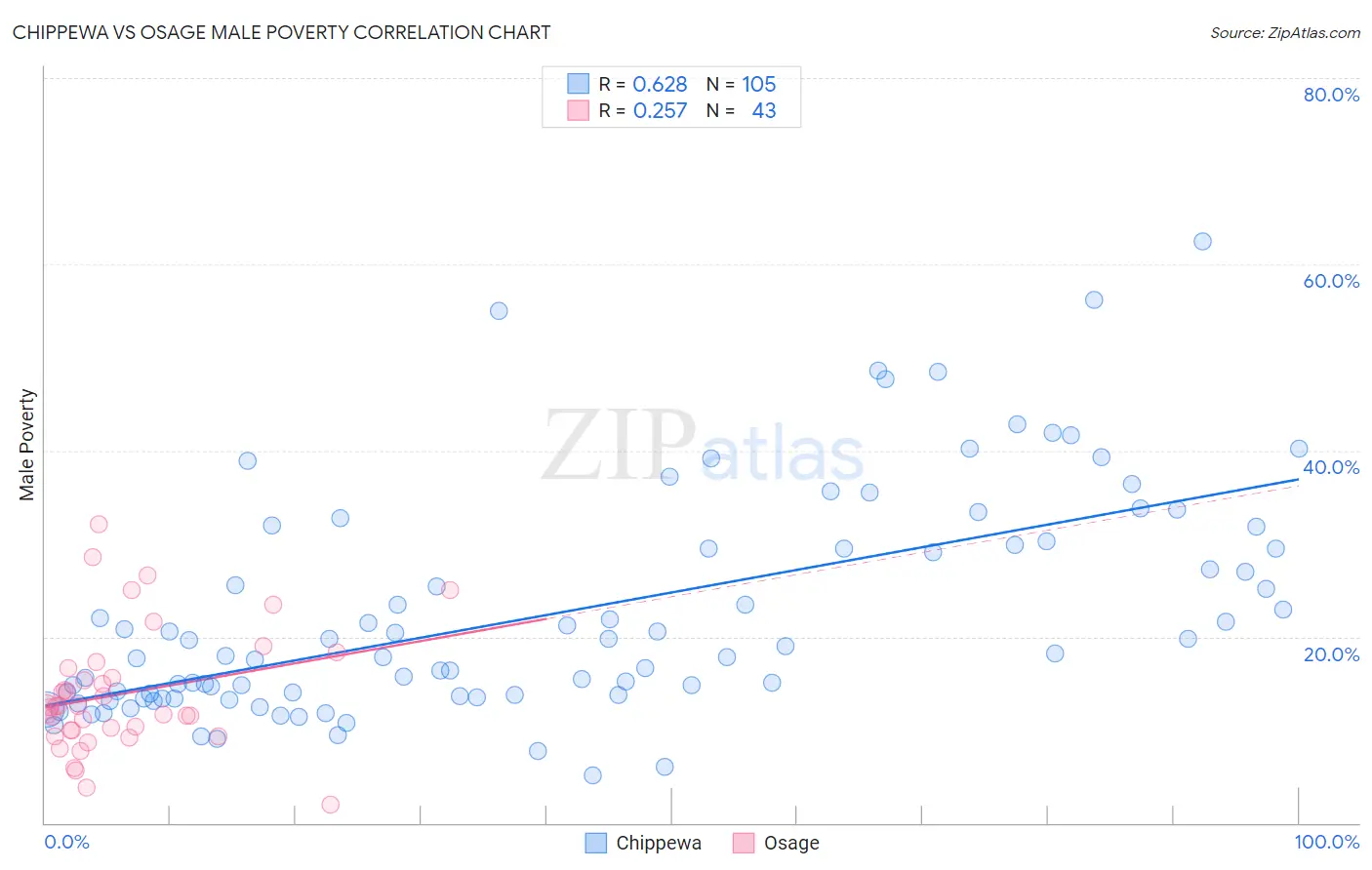 Chippewa vs Osage Male Poverty