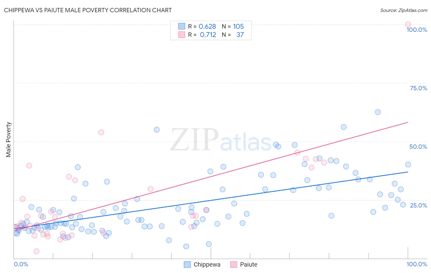 Chippewa vs Paiute Male Poverty