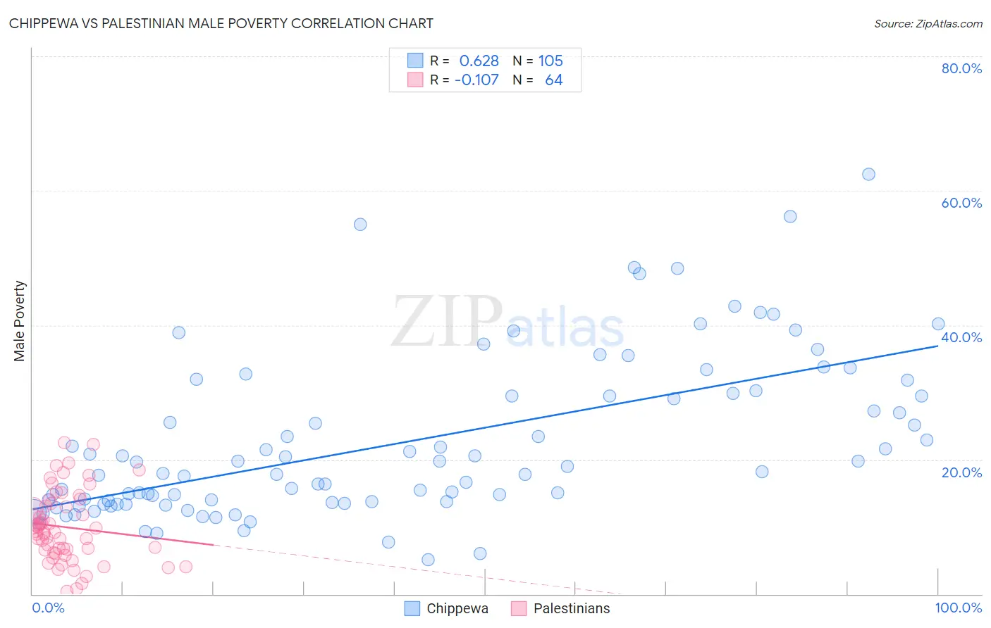 Chippewa vs Palestinian Male Poverty