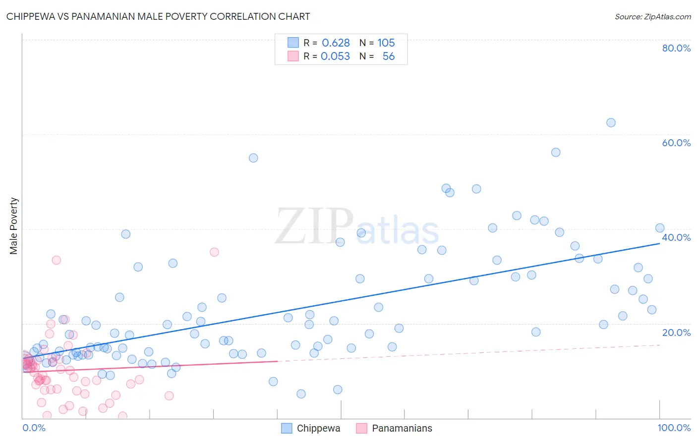 Chippewa vs Panamanian Male Poverty