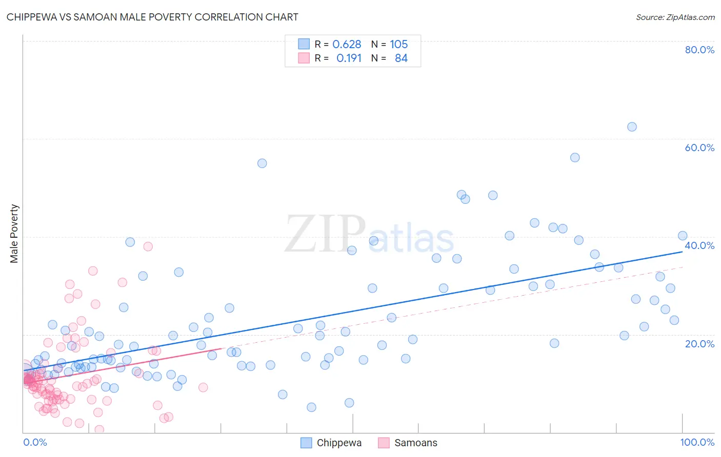 Chippewa vs Samoan Male Poverty