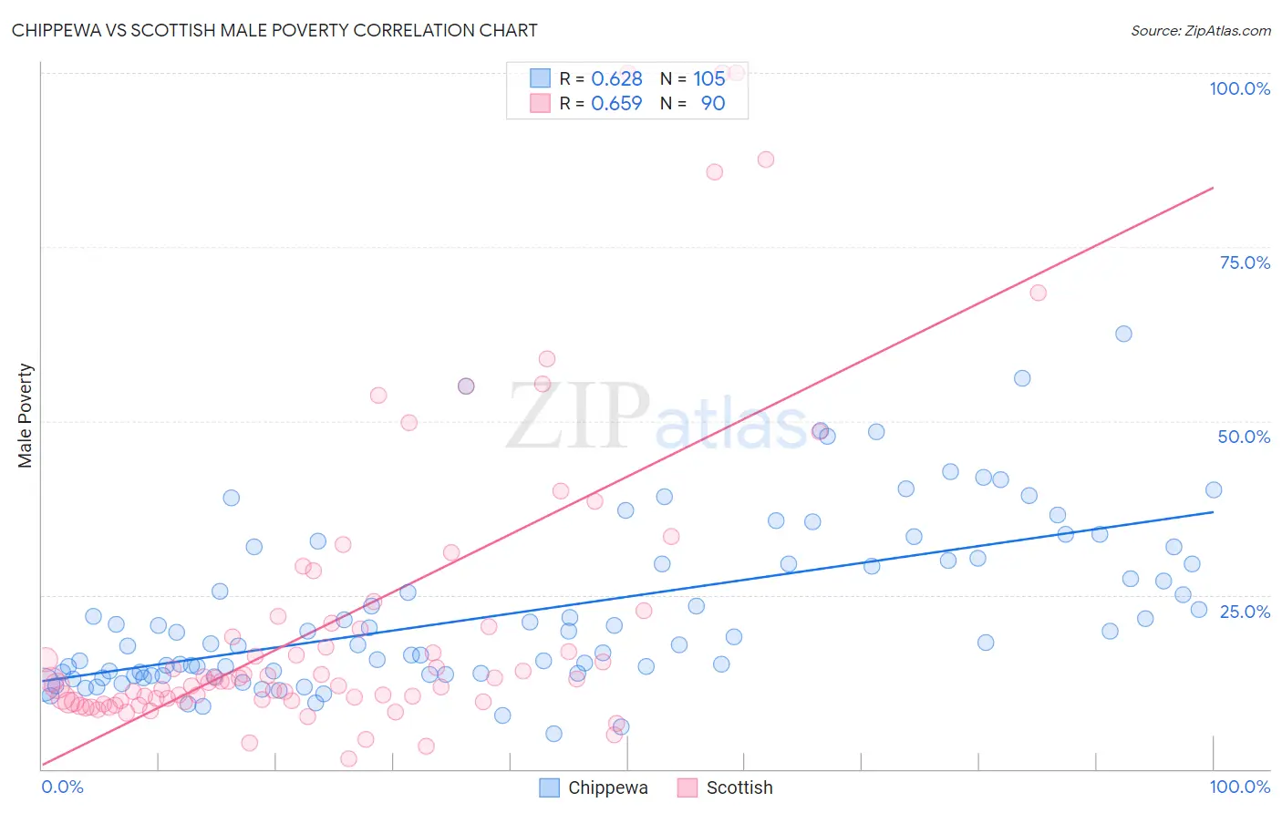 Chippewa vs Scottish Male Poverty