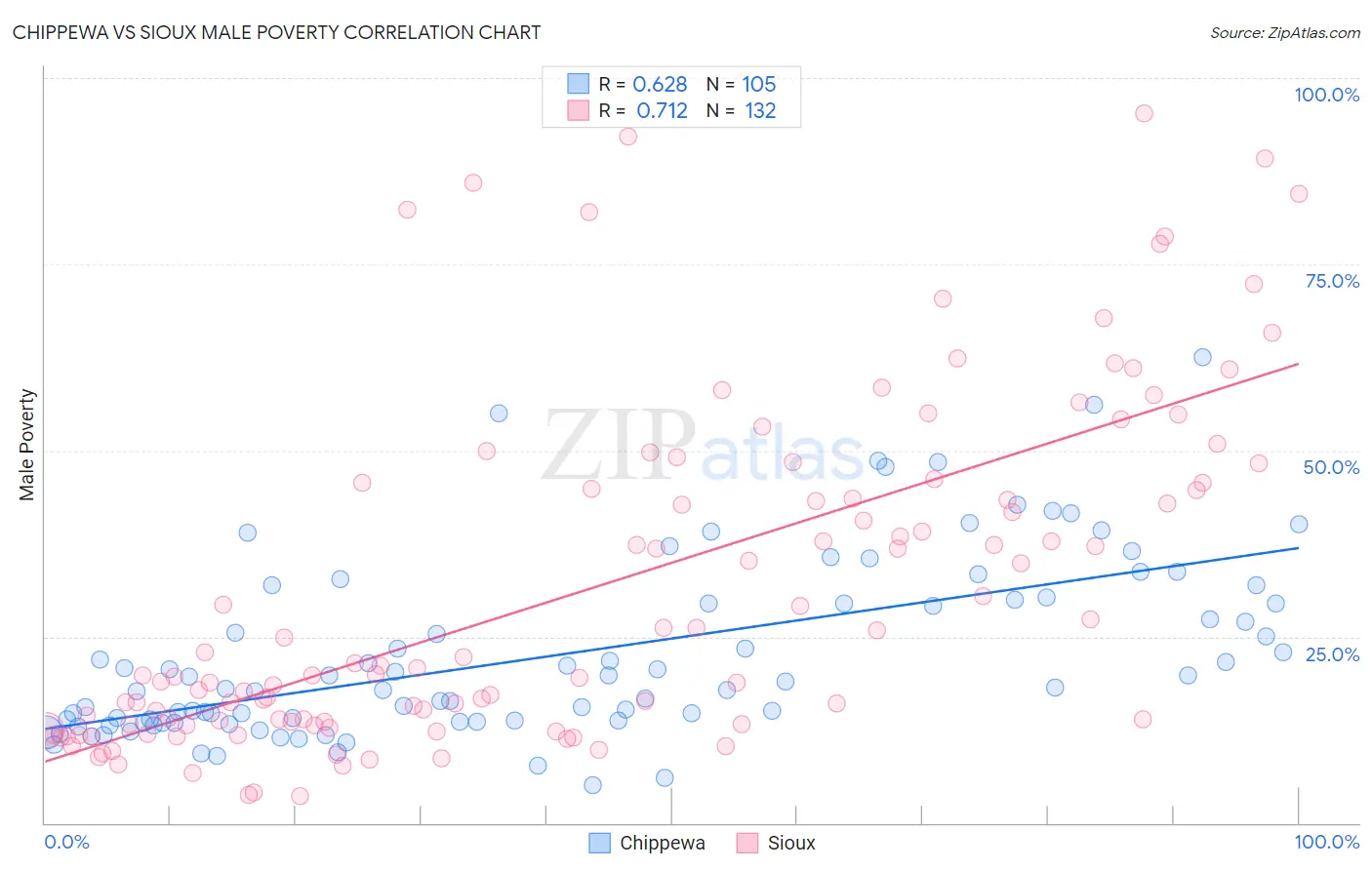 Chippewa vs Sioux Male Poverty