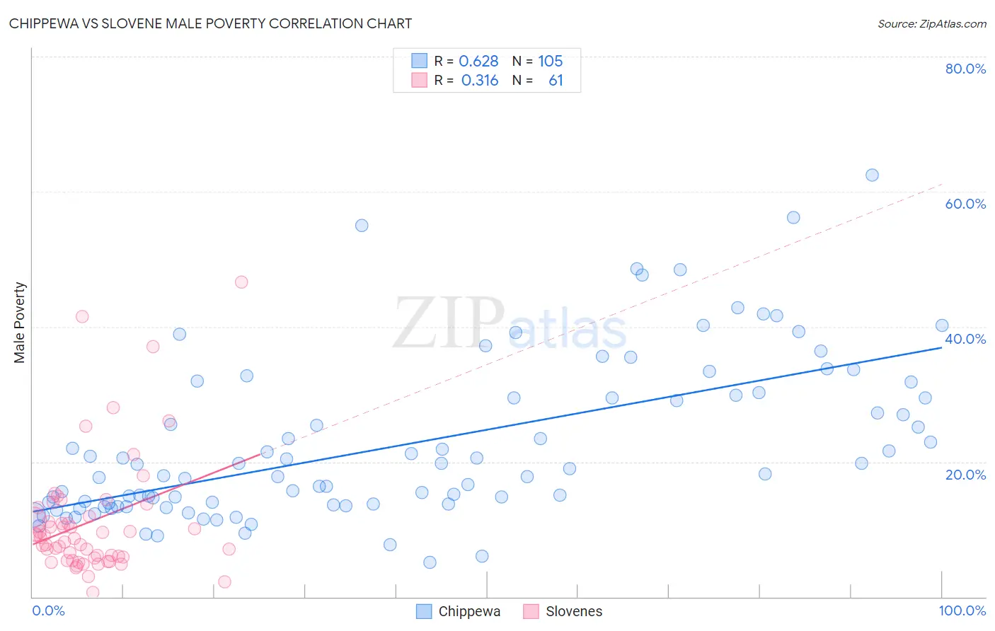 Chippewa vs Slovene Male Poverty