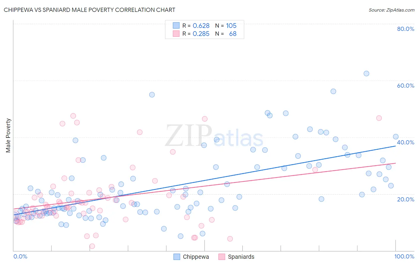 Chippewa vs Spaniard Male Poverty