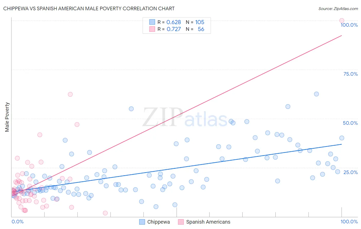 Chippewa vs Spanish American Male Poverty