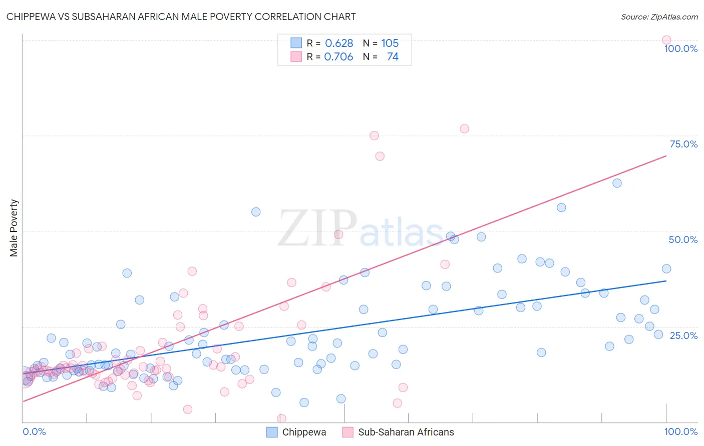 Chippewa vs Subsaharan African Male Poverty