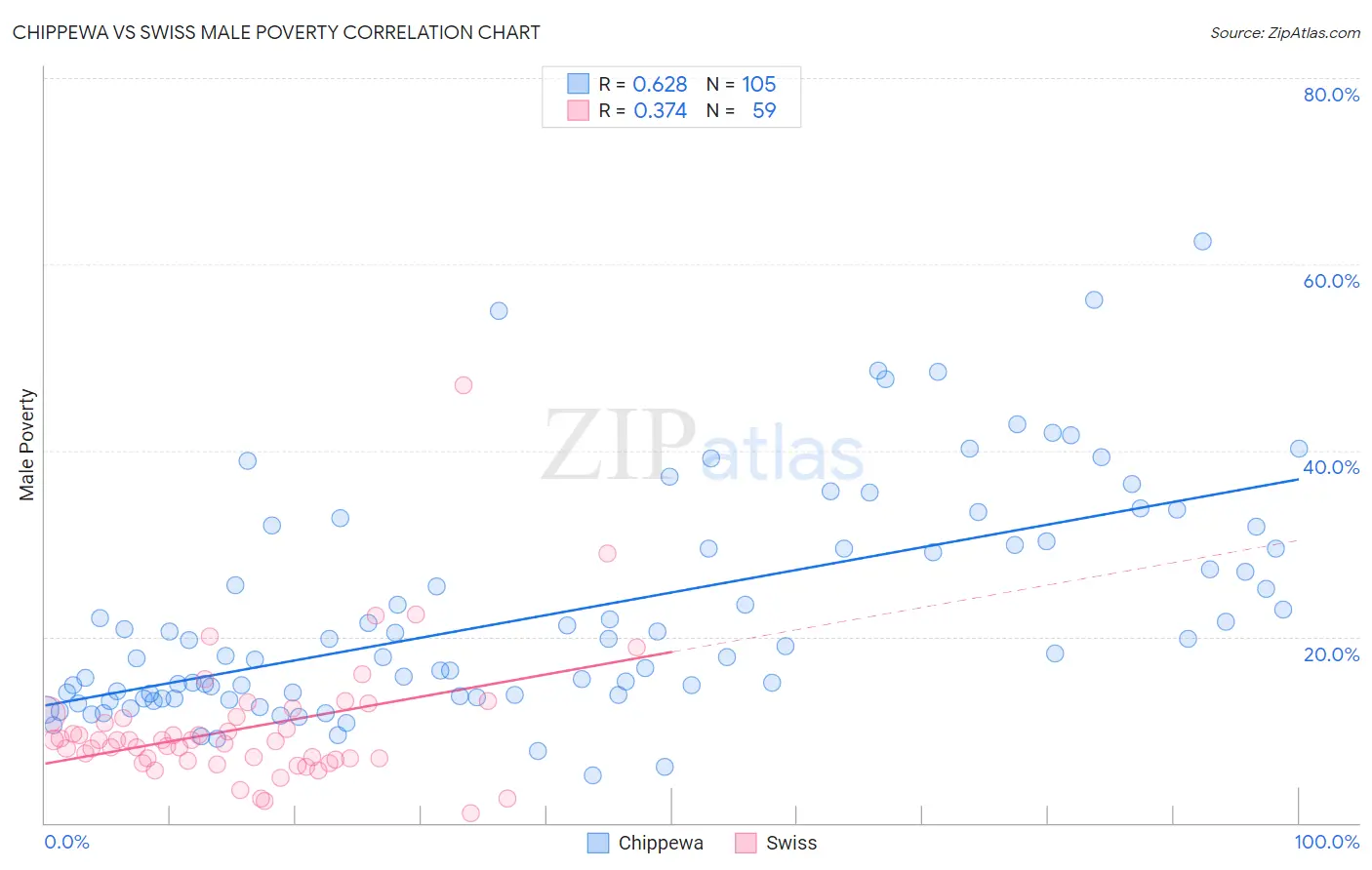 Chippewa vs Swiss Male Poverty