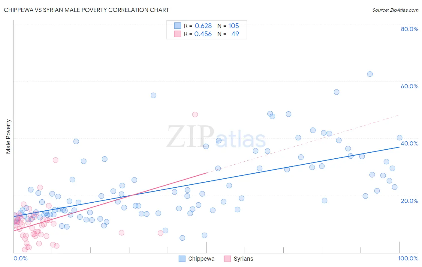 Chippewa vs Syrian Male Poverty