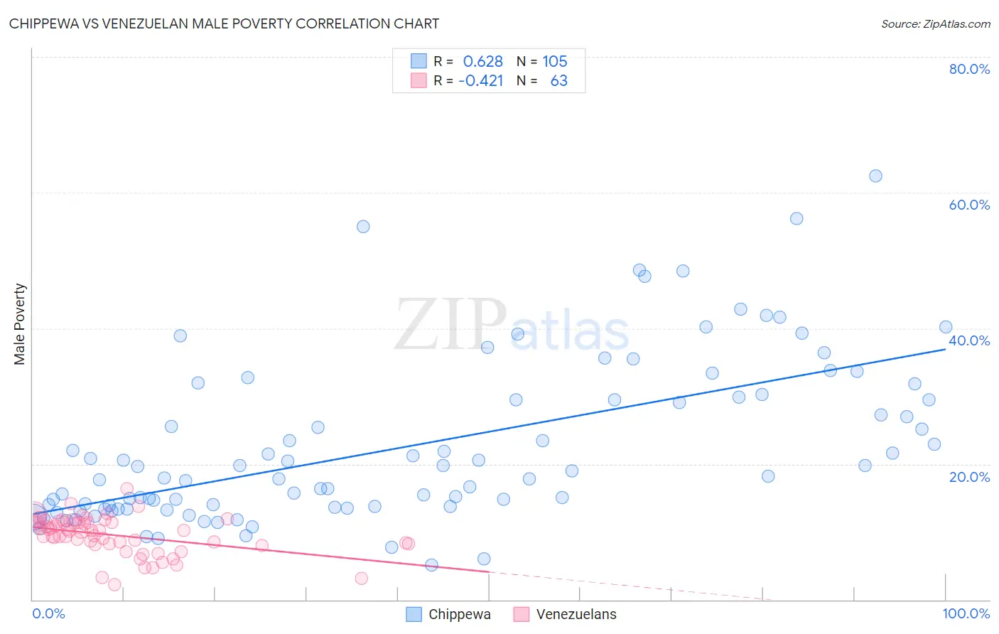 Chippewa vs Venezuelan Male Poverty