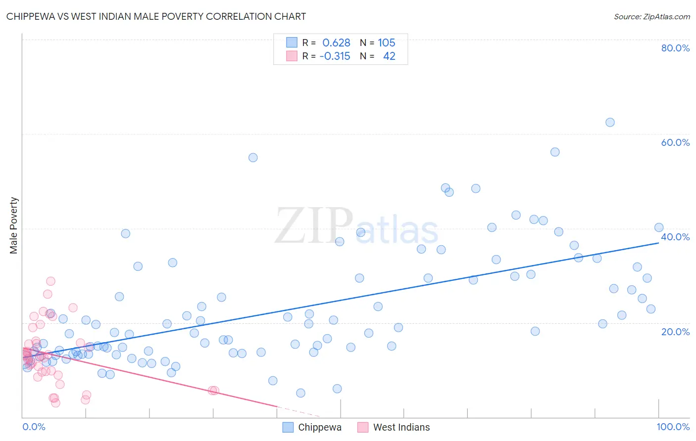 Chippewa vs West Indian Male Poverty