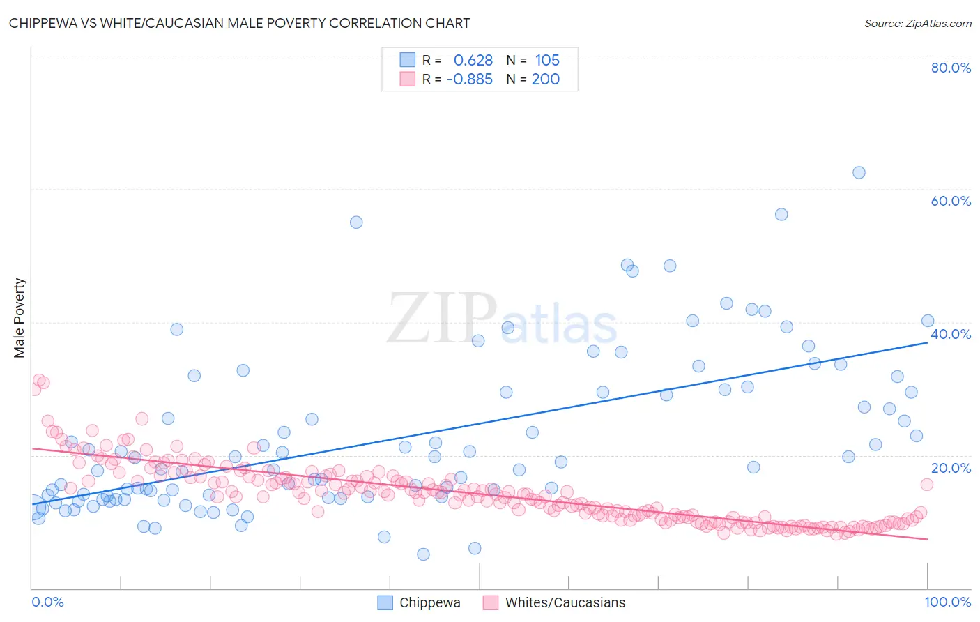 Chippewa vs White/Caucasian Male Poverty