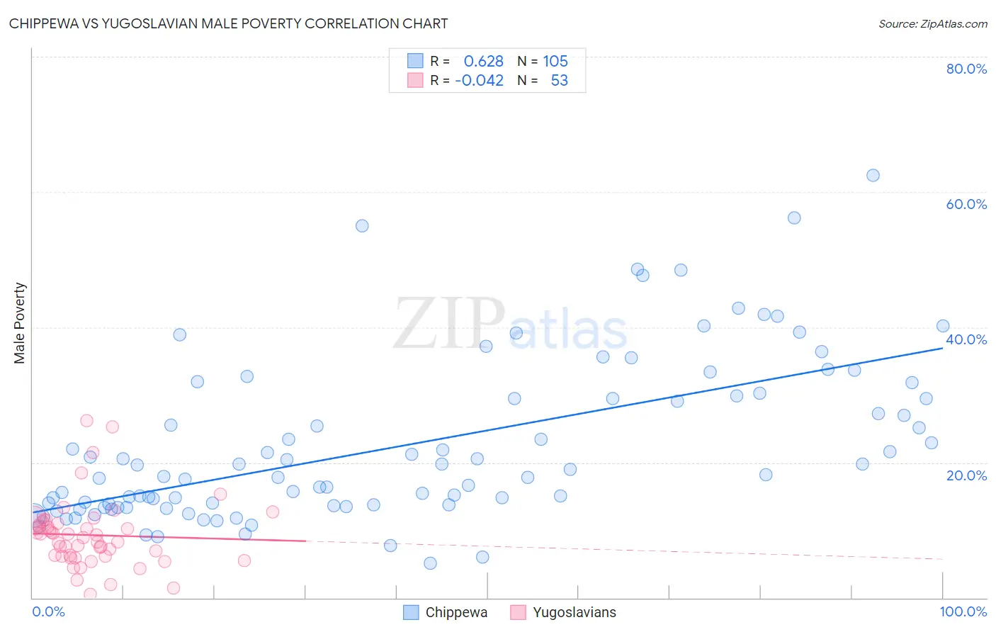 Chippewa vs Yugoslavian Male Poverty