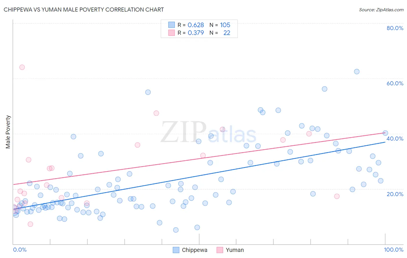 Chippewa vs Yuman Male Poverty