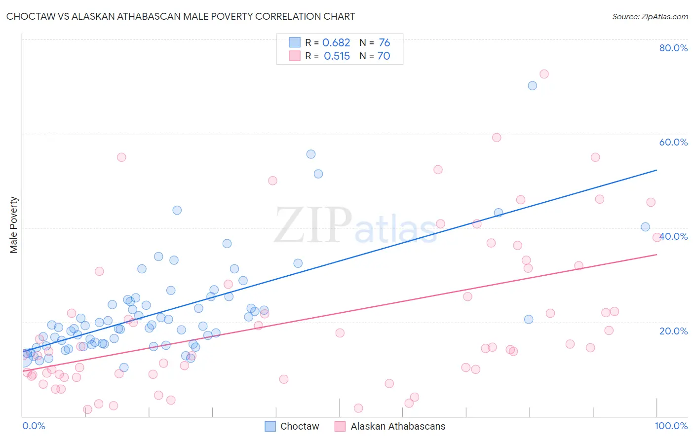 Choctaw vs Alaskan Athabascan Male Poverty