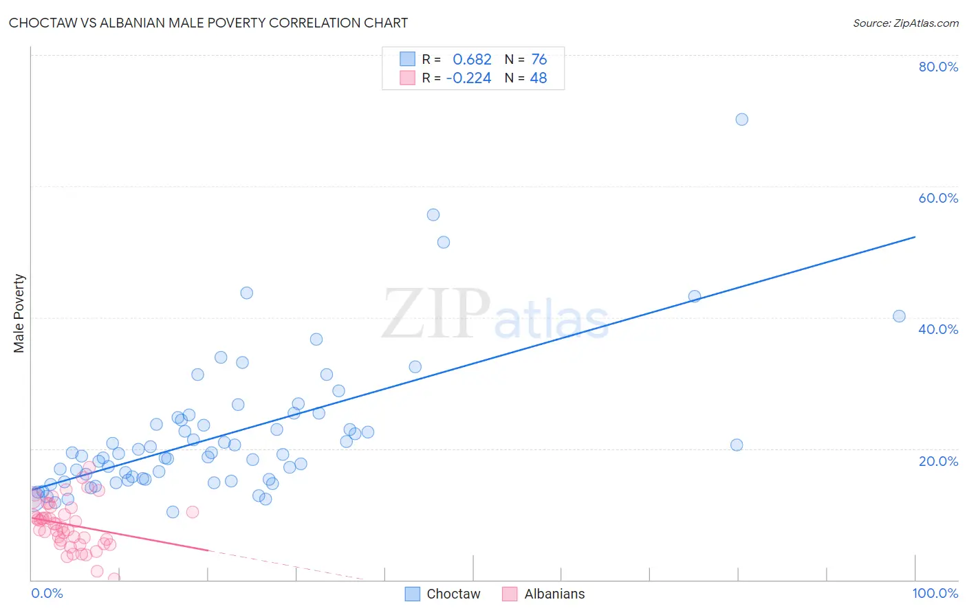 Choctaw vs Albanian Male Poverty