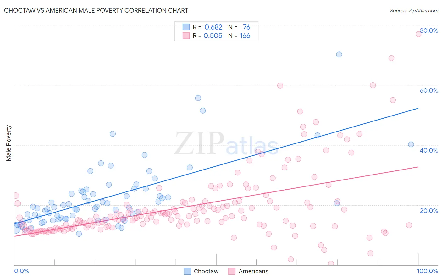 Choctaw vs American Male Poverty