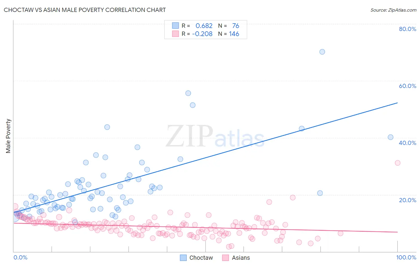 Choctaw vs Asian Male Poverty