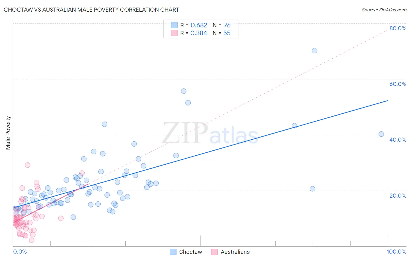 Choctaw vs Australian Male Poverty