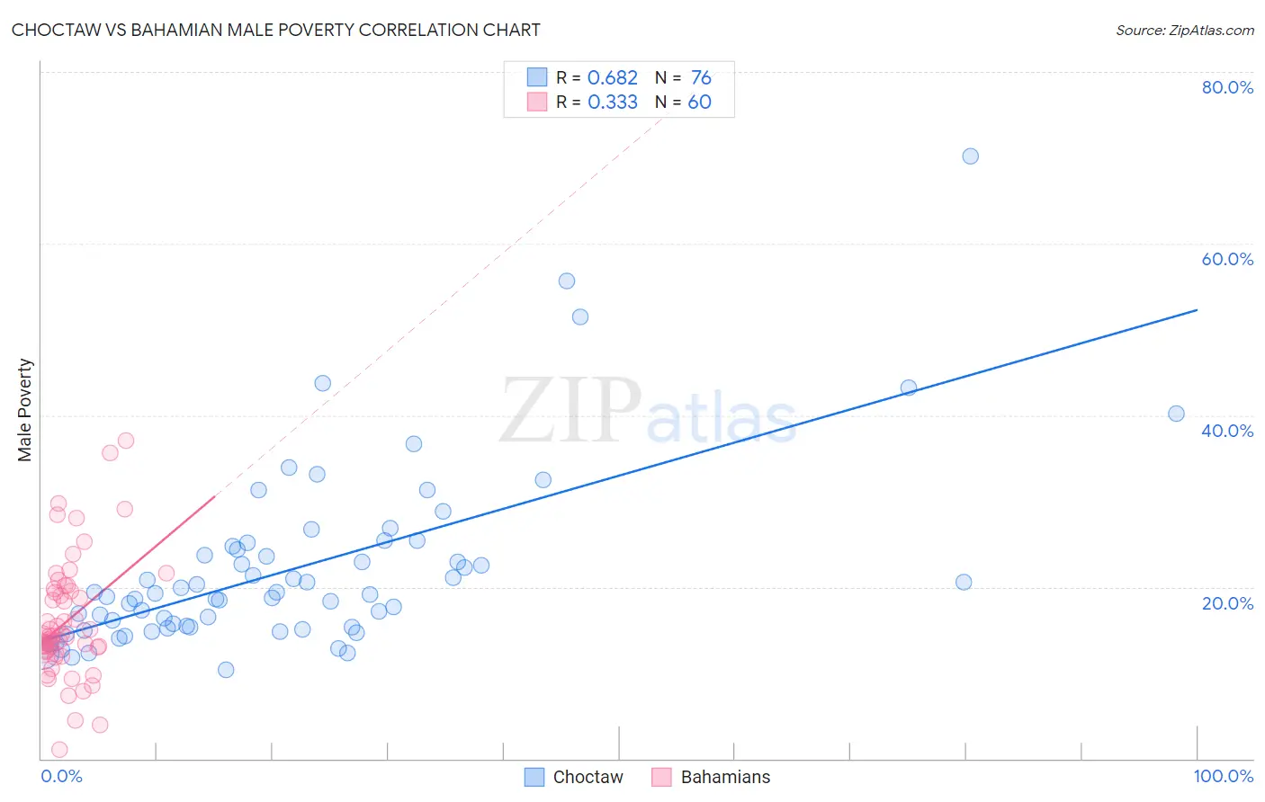 Choctaw vs Bahamian Male Poverty