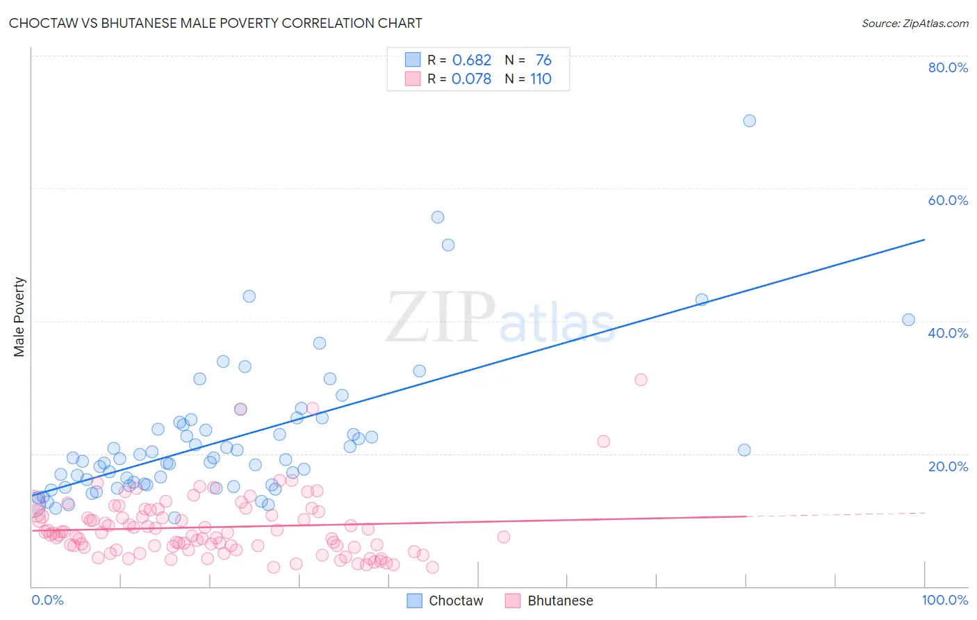 Choctaw vs Bhutanese Male Poverty