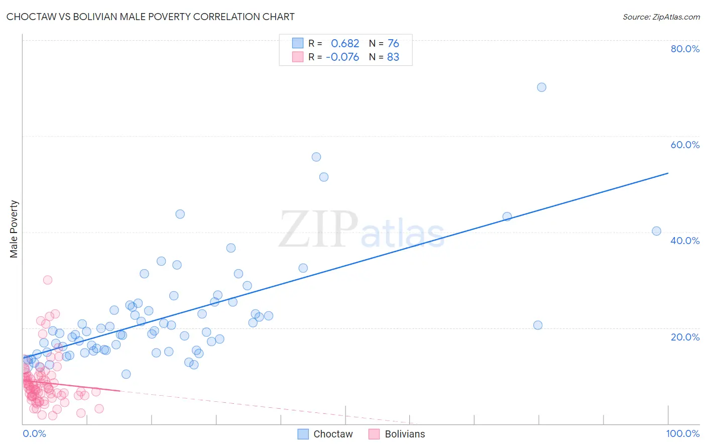 Choctaw vs Bolivian Male Poverty