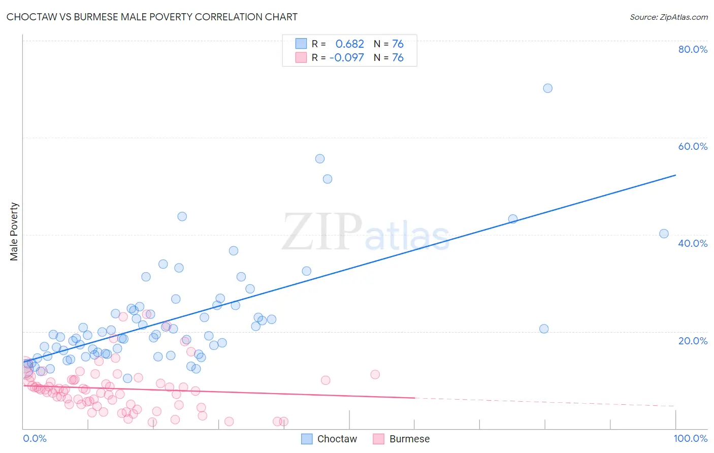 Choctaw vs Burmese Male Poverty