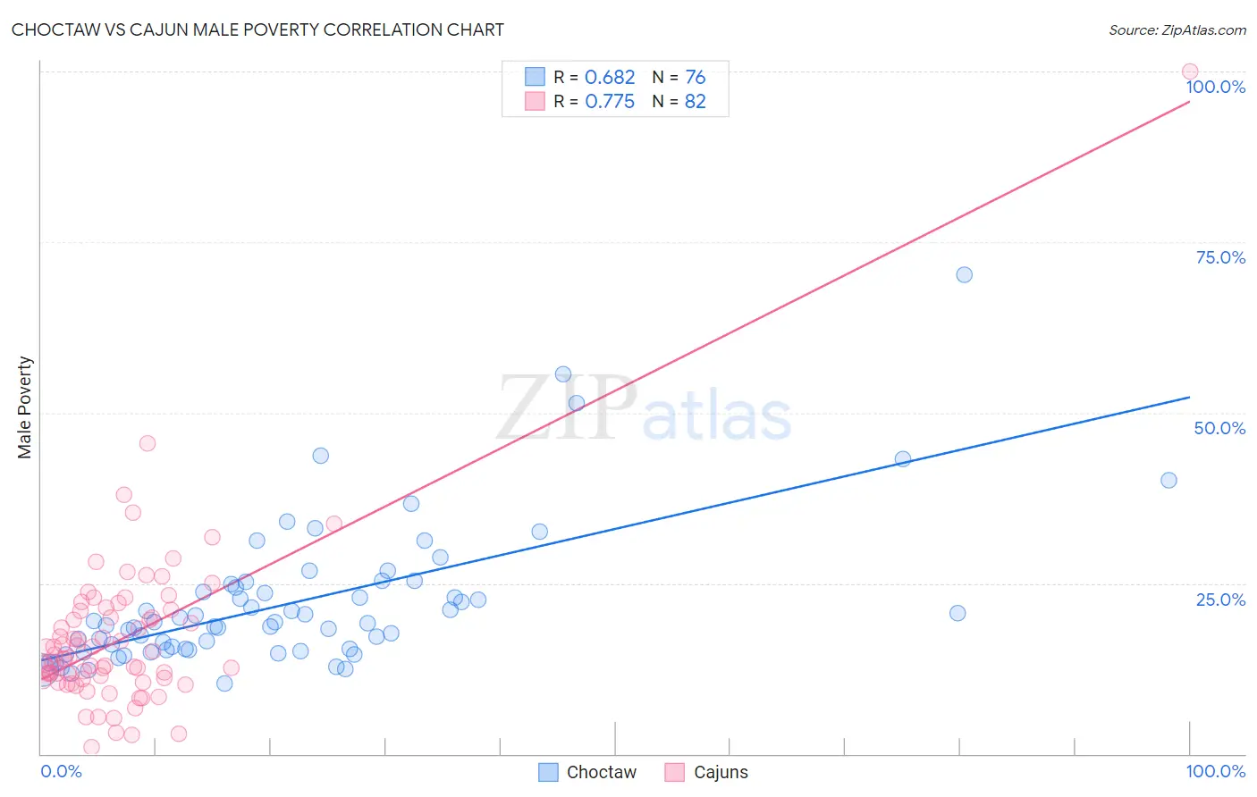 Choctaw vs Cajun Male Poverty