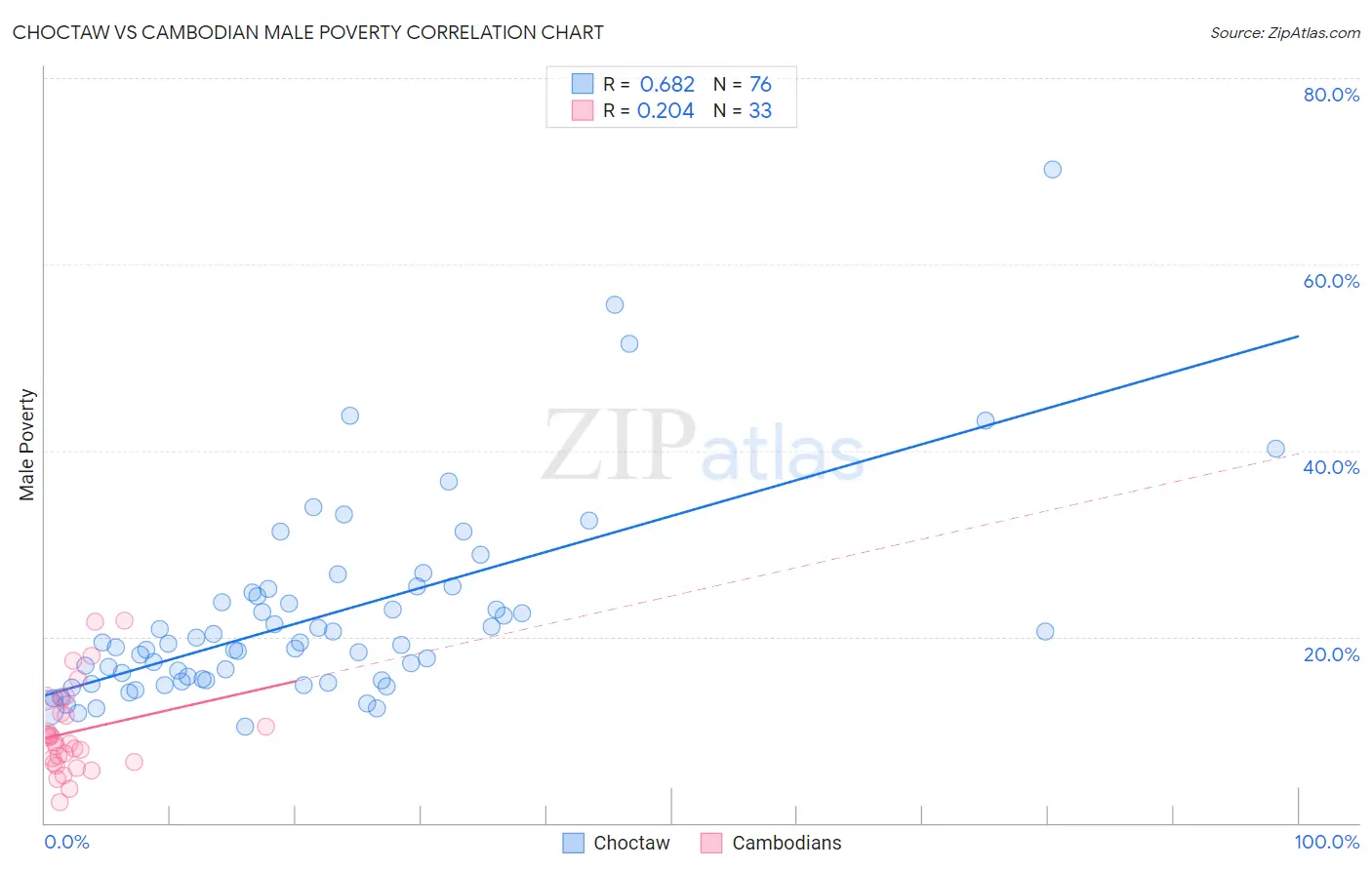 Choctaw vs Cambodian Male Poverty