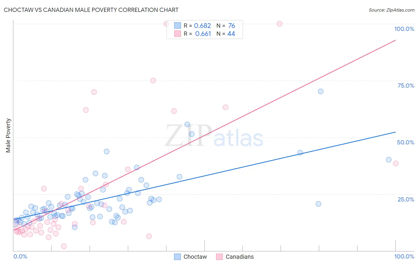 Choctaw vs Canadian Male Poverty