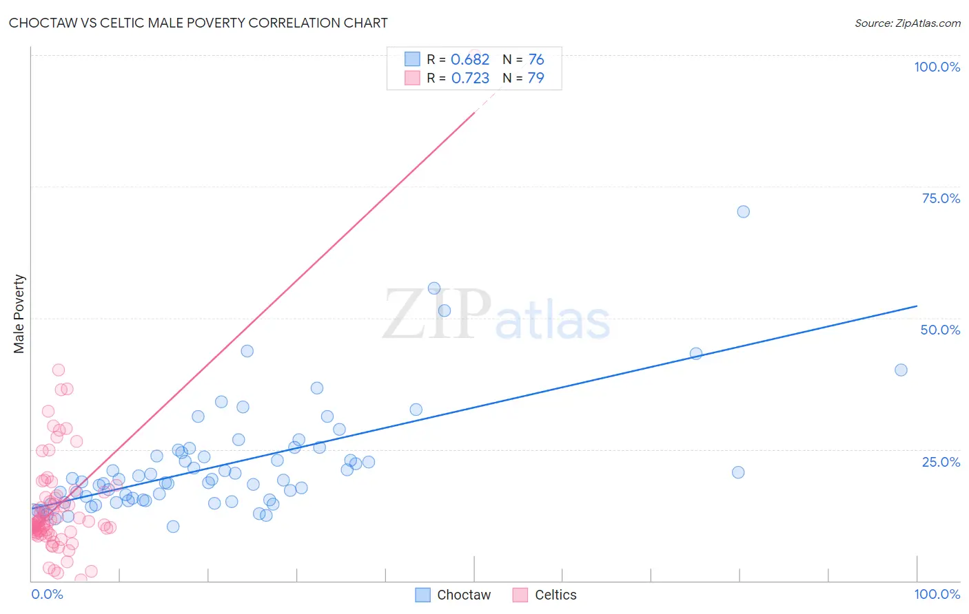 Choctaw vs Celtic Male Poverty