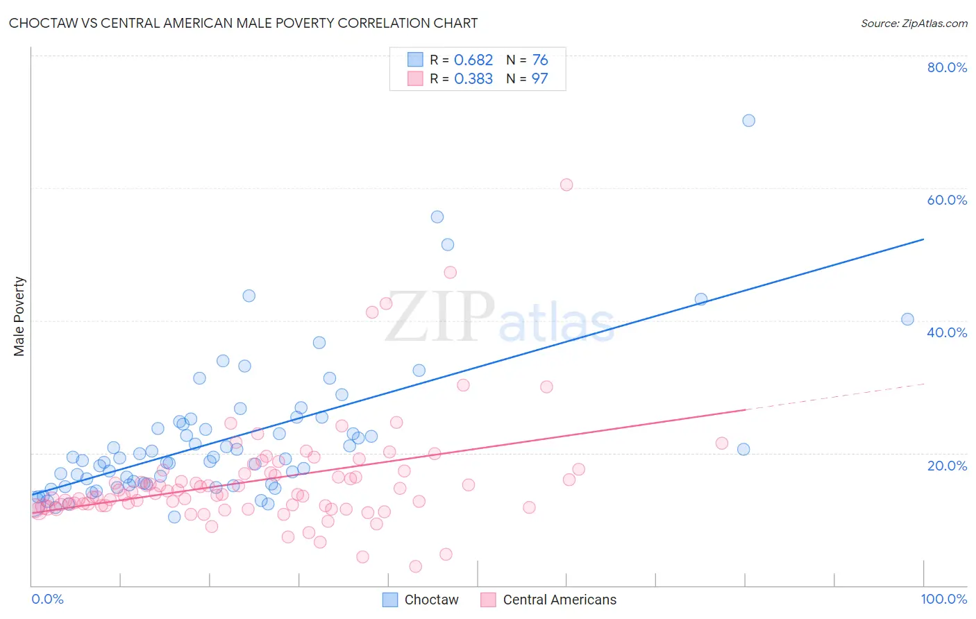 Choctaw vs Central American Male Poverty