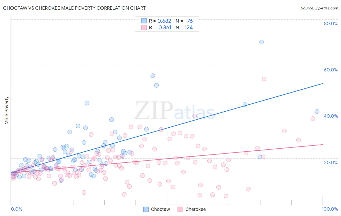 Choctaw vs Cherokee Male Poverty