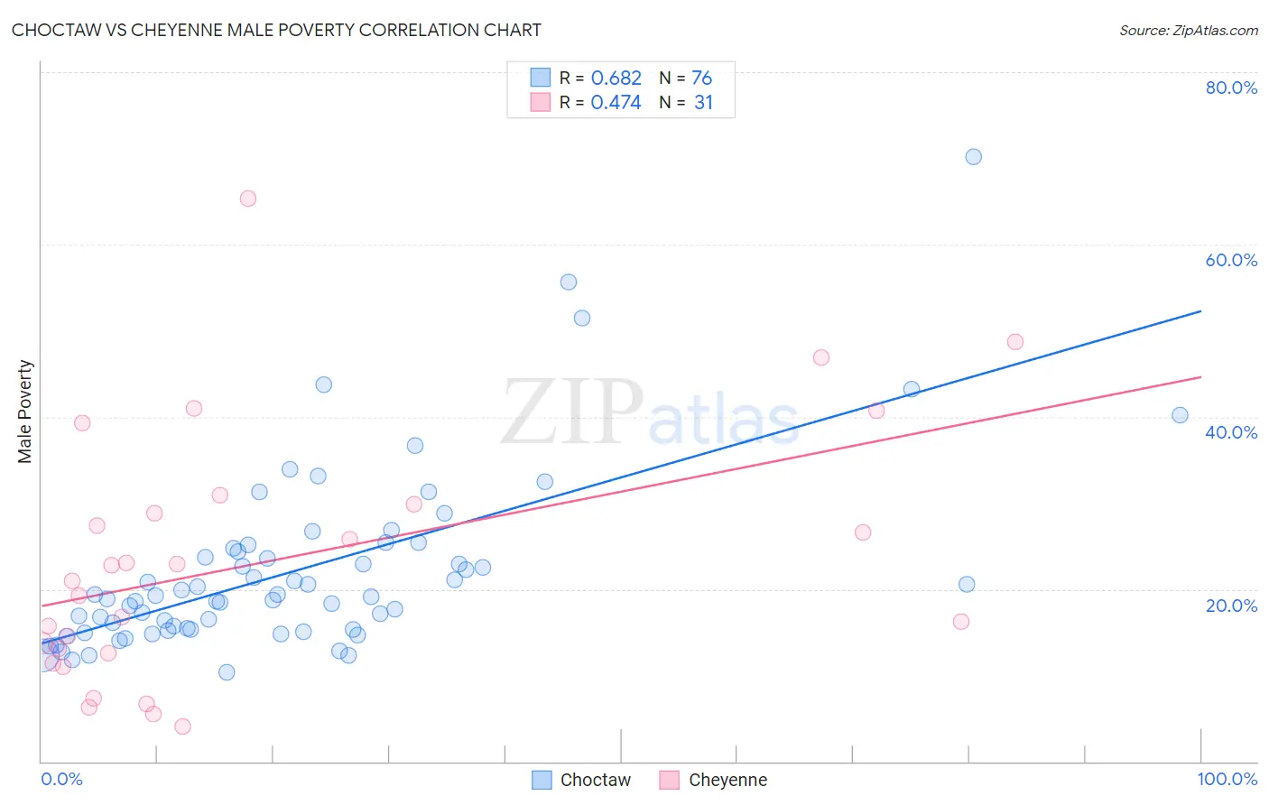 Choctaw vs Cheyenne Male Poverty