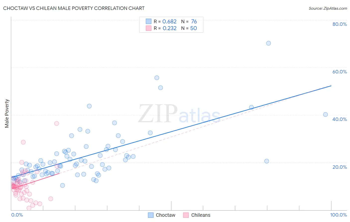 Choctaw vs Chilean Male Poverty