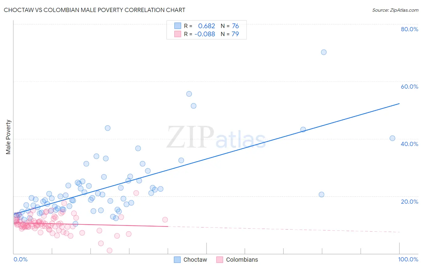 Choctaw vs Colombian Male Poverty