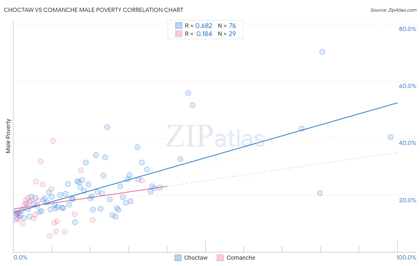 Choctaw vs Comanche Male Poverty