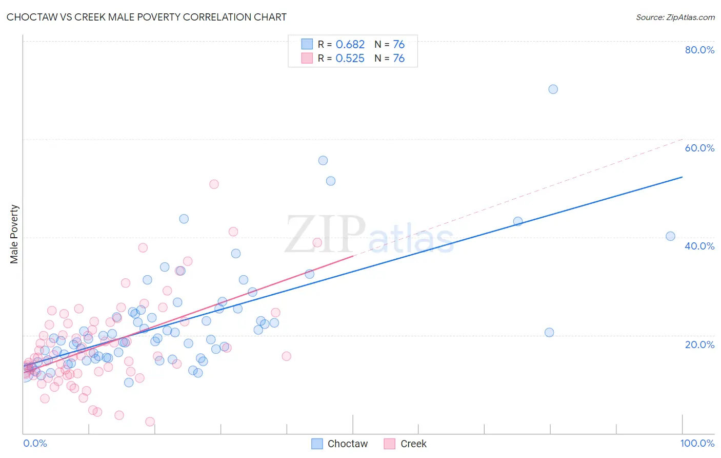 Choctaw vs Creek Male Poverty