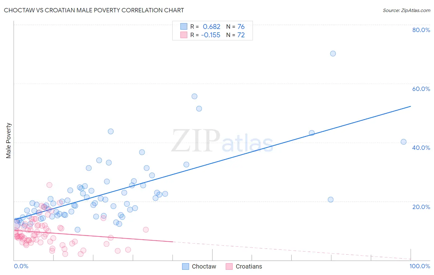 Choctaw vs Croatian Male Poverty