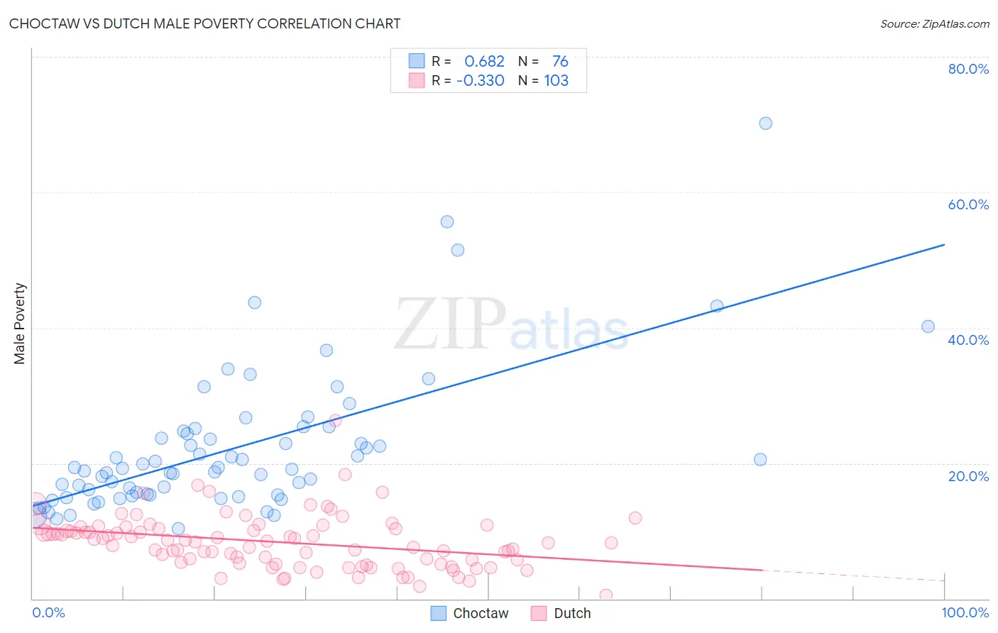 Choctaw vs Dutch Male Poverty
