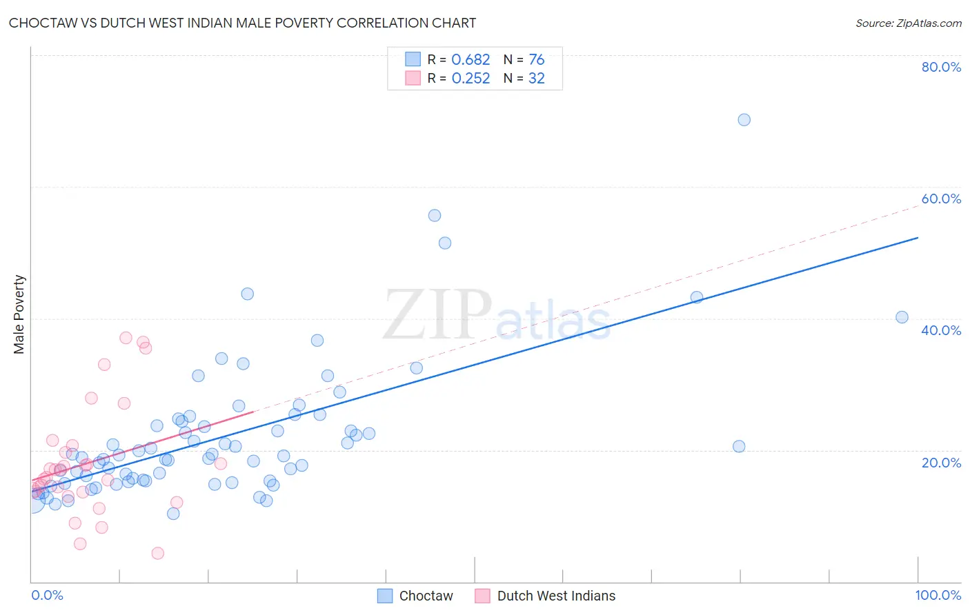 Choctaw vs Dutch West Indian Male Poverty