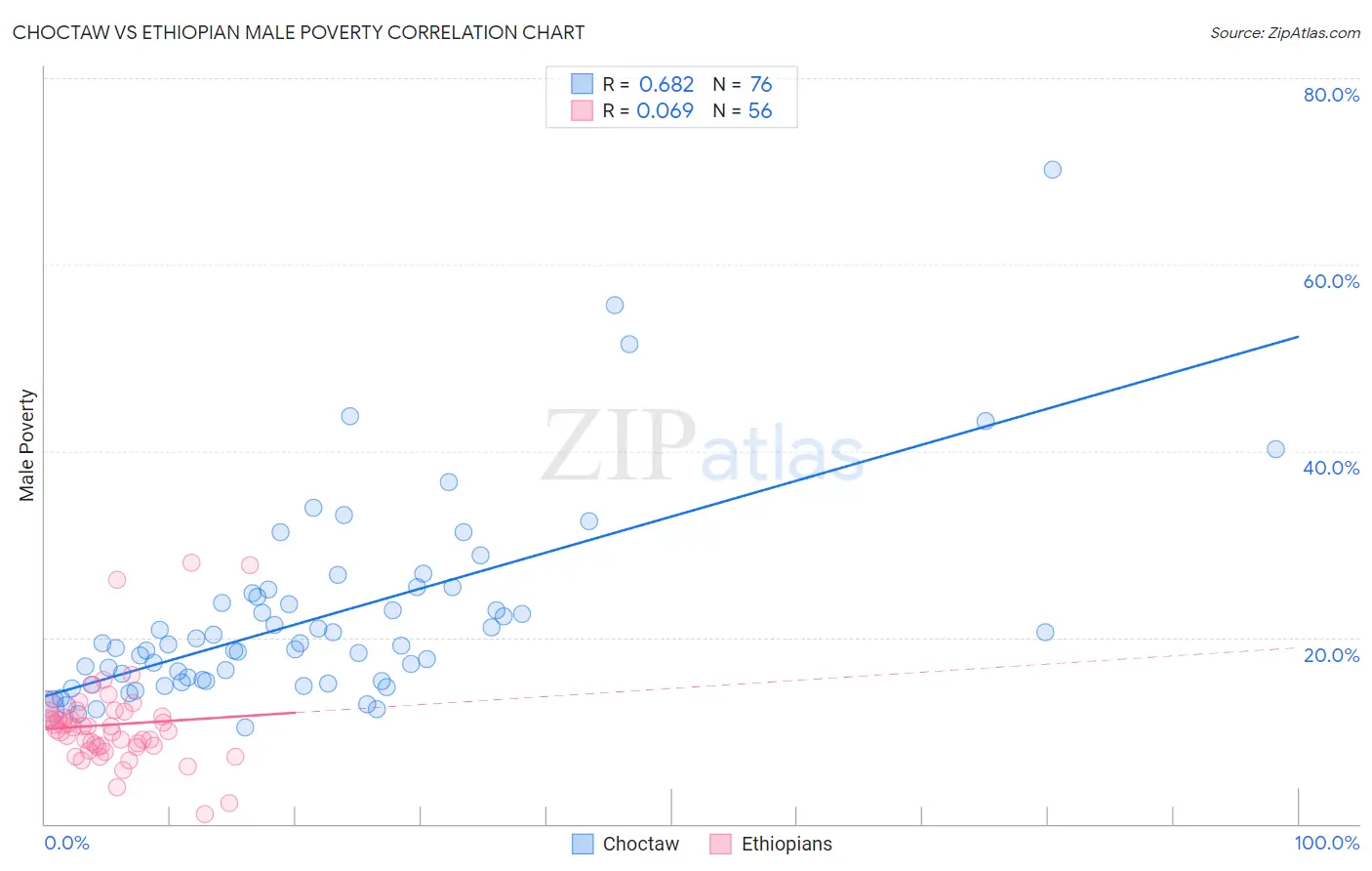 Choctaw vs Ethiopian Male Poverty