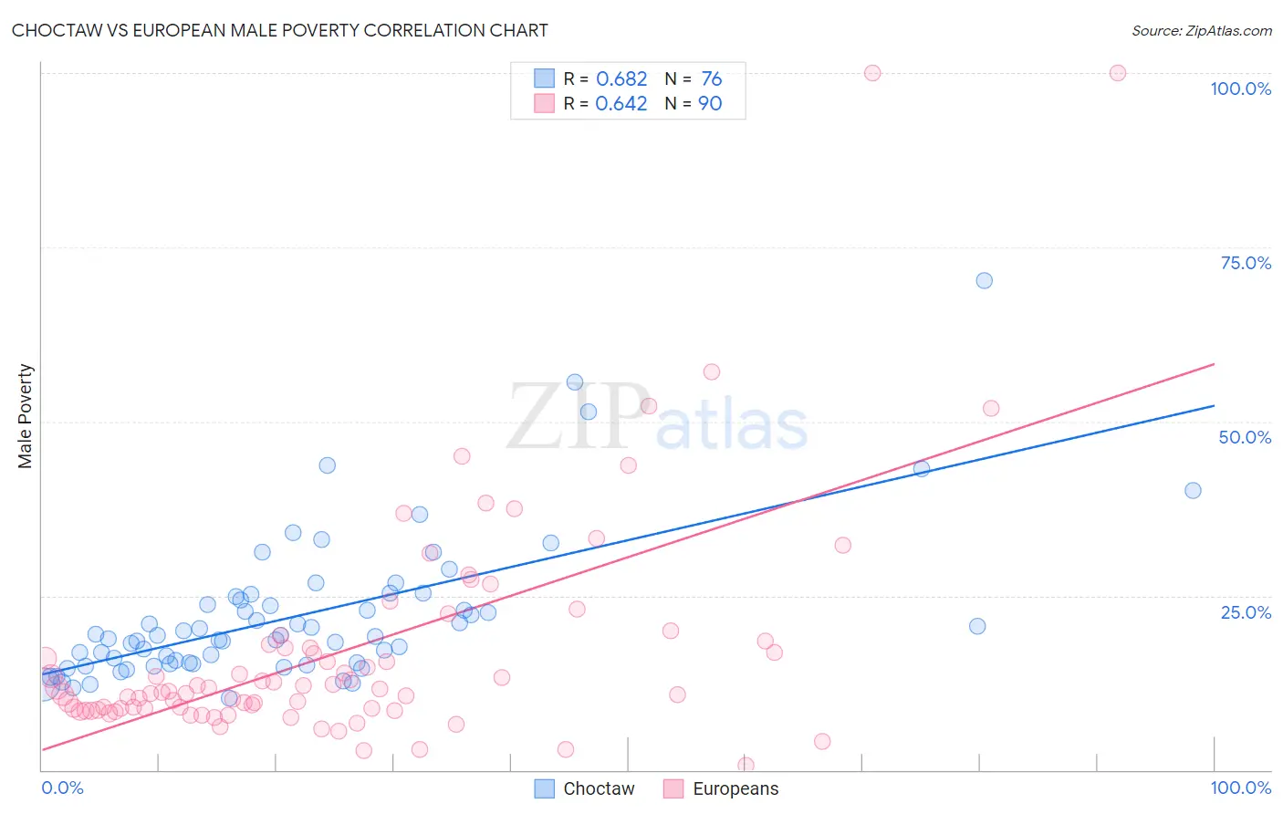Choctaw vs European Male Poverty