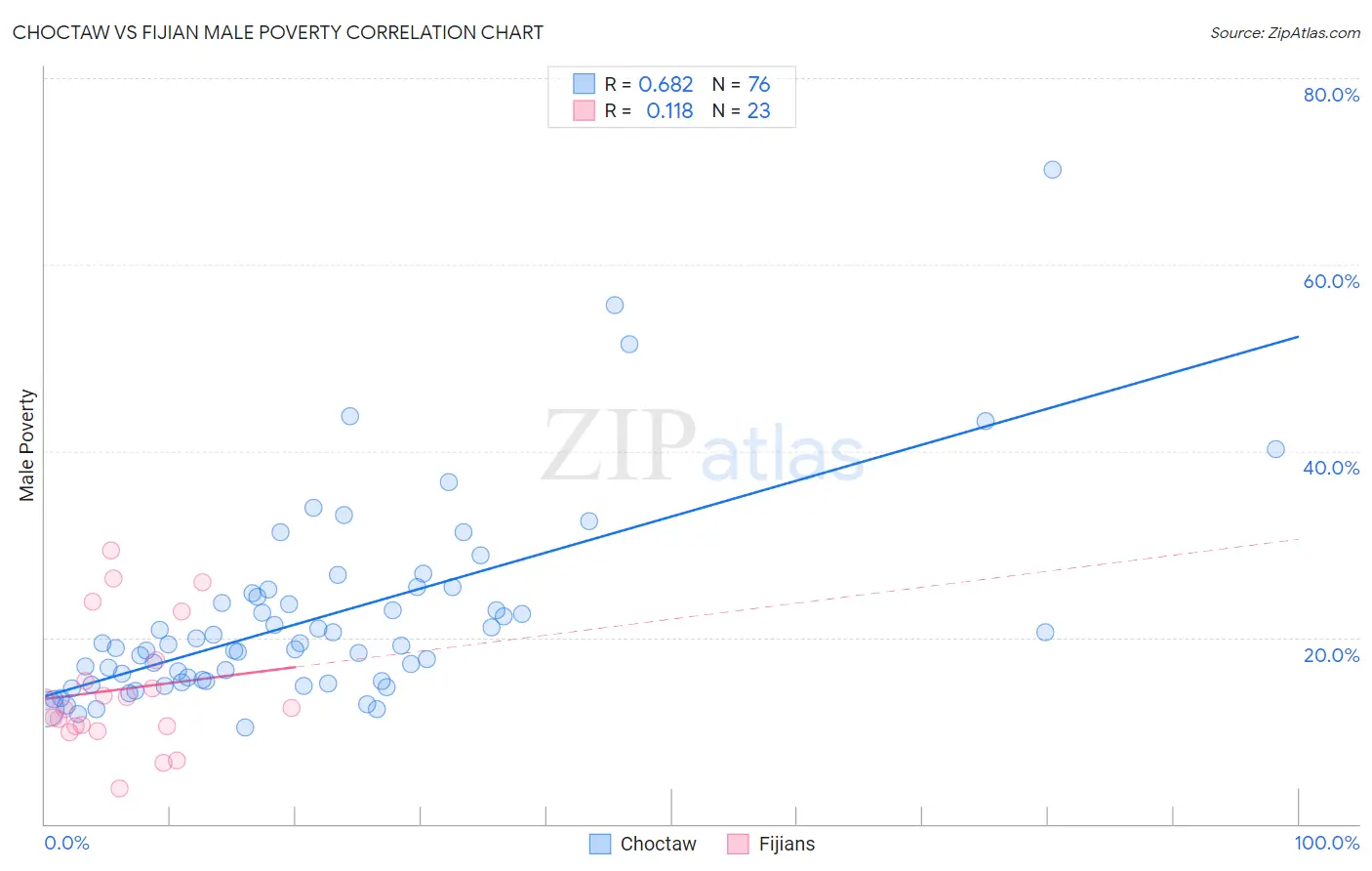 Choctaw vs Fijian Male Poverty