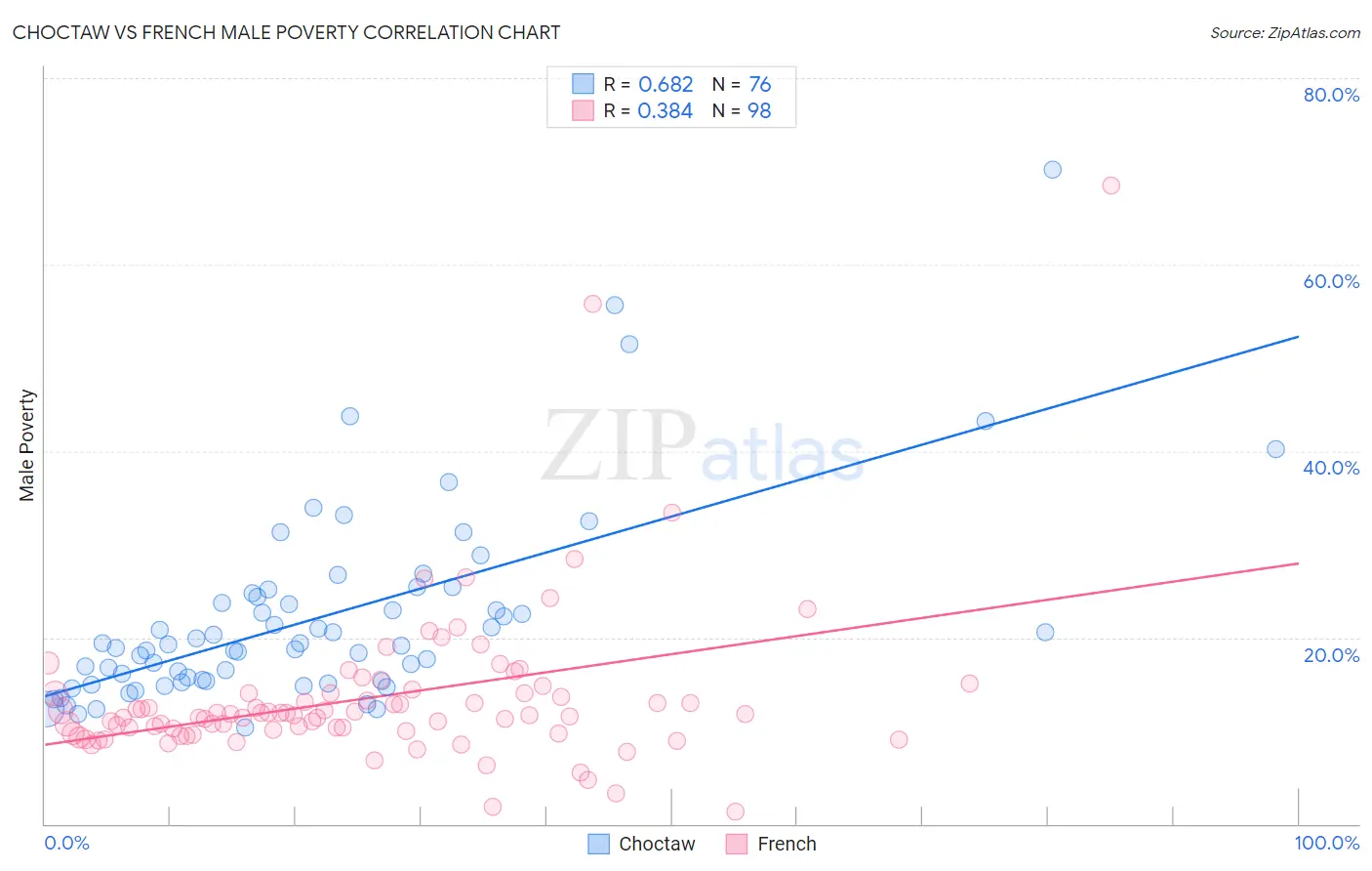 Choctaw vs French Male Poverty